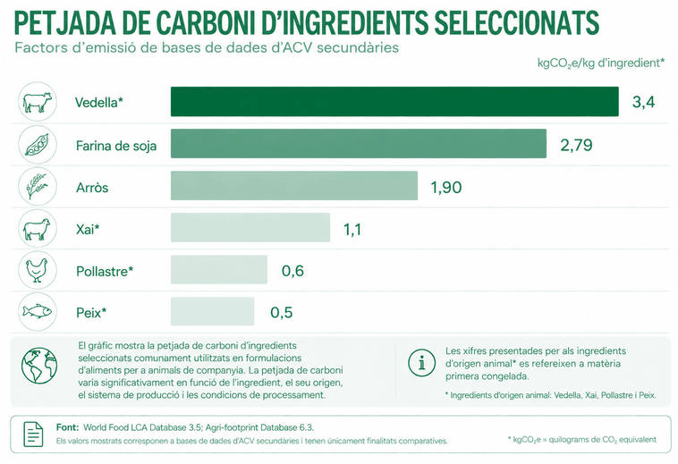 Libra Carbon_footprint_of_selected_ingredients_CAT